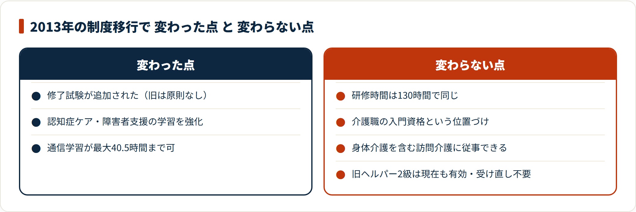 制度移行で修了試験の追加や通信学習の導入があったが、研修時間130時間と現場で担える役割は変わらない。