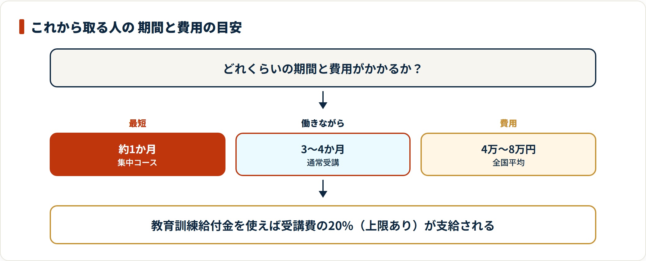 初任者研修は集中コースなら最短約1か月、働きながらなら3〜4か月で、費用は全国平均4万〜8万円程度。