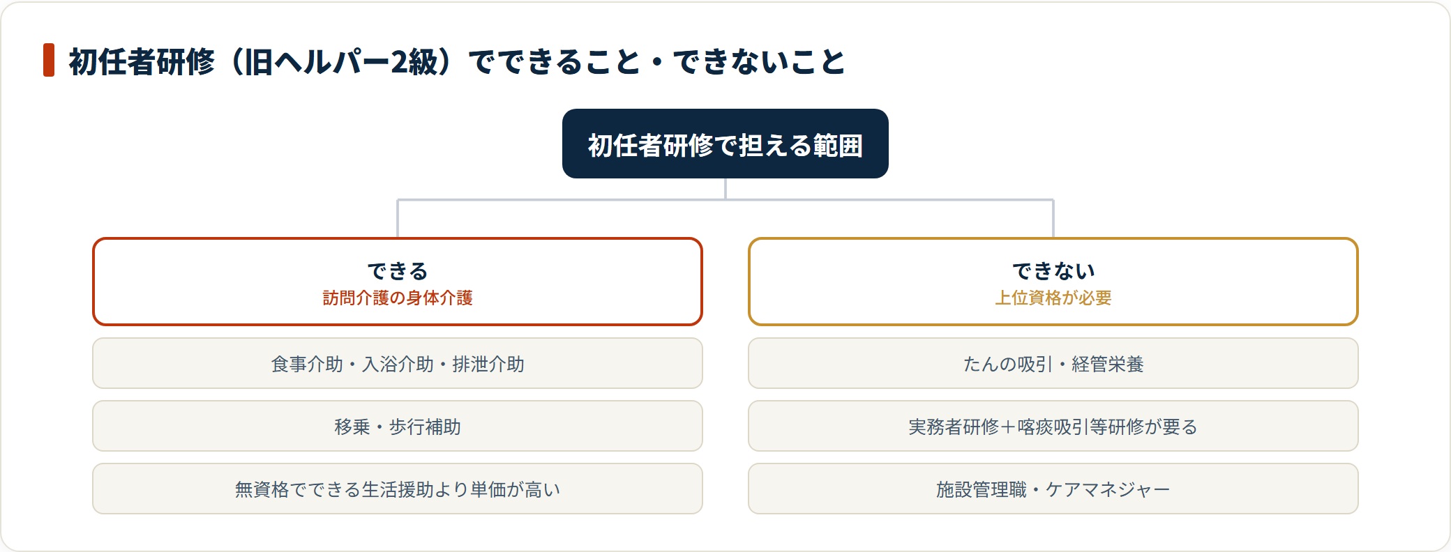 初任者研修を持つと訪問介護の身体介護に従事できるが、たんの吸引などの医療的ケアには実務者研修等が必要になる。