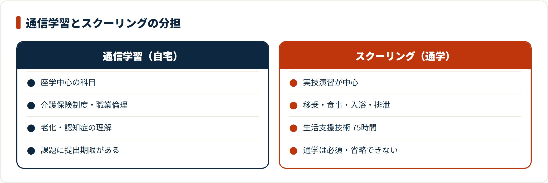介護職員初任者研修で自宅学習できる通信学習の範囲と、教室での受講が必須になるスクーリングの内容を比較した図。