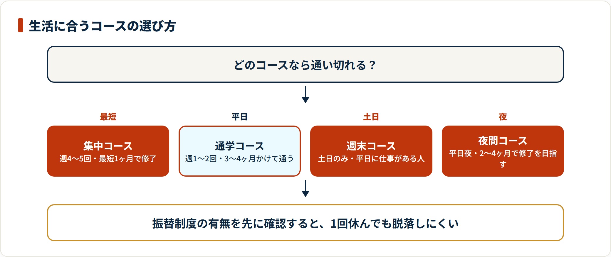 介護職員初任者研修の集中コース、通学コース、週末コース、夜間コースについて、通学頻度と修了までの期間の目安から選び方を整理した図。