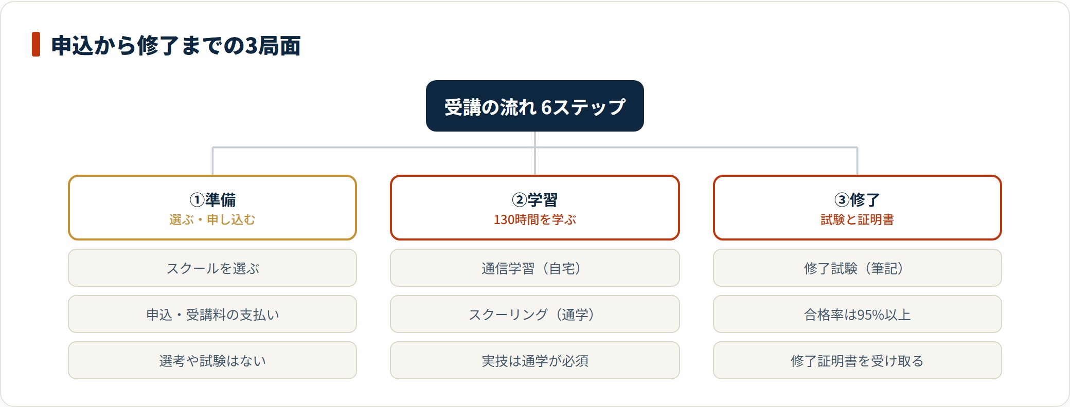 介護職員初任者研修の受講の流れを、スクール選びと申込の準備段階、通信学習とスクーリングの学習段階、修了試験と修了証明書の修了段階の3局面で整理した図。