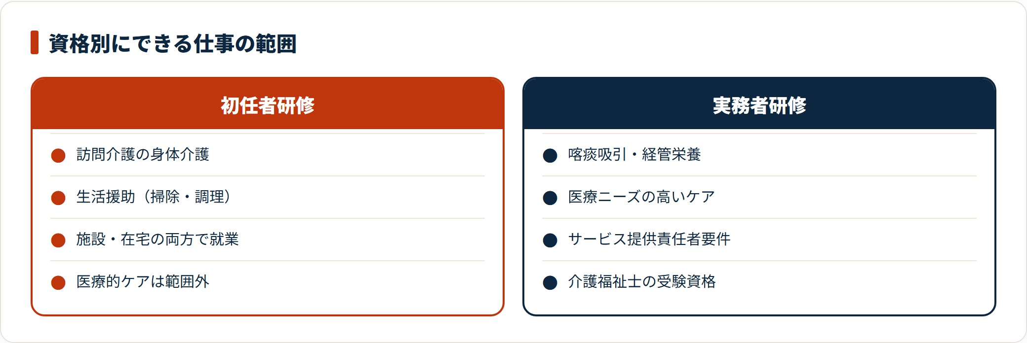 初任者研修は身体介護と生活援助まで、実務者研修は喀痰吸引・経管栄養などの医療的ケアとサービス提供責任者の要件までカバーすることを示す比較図。