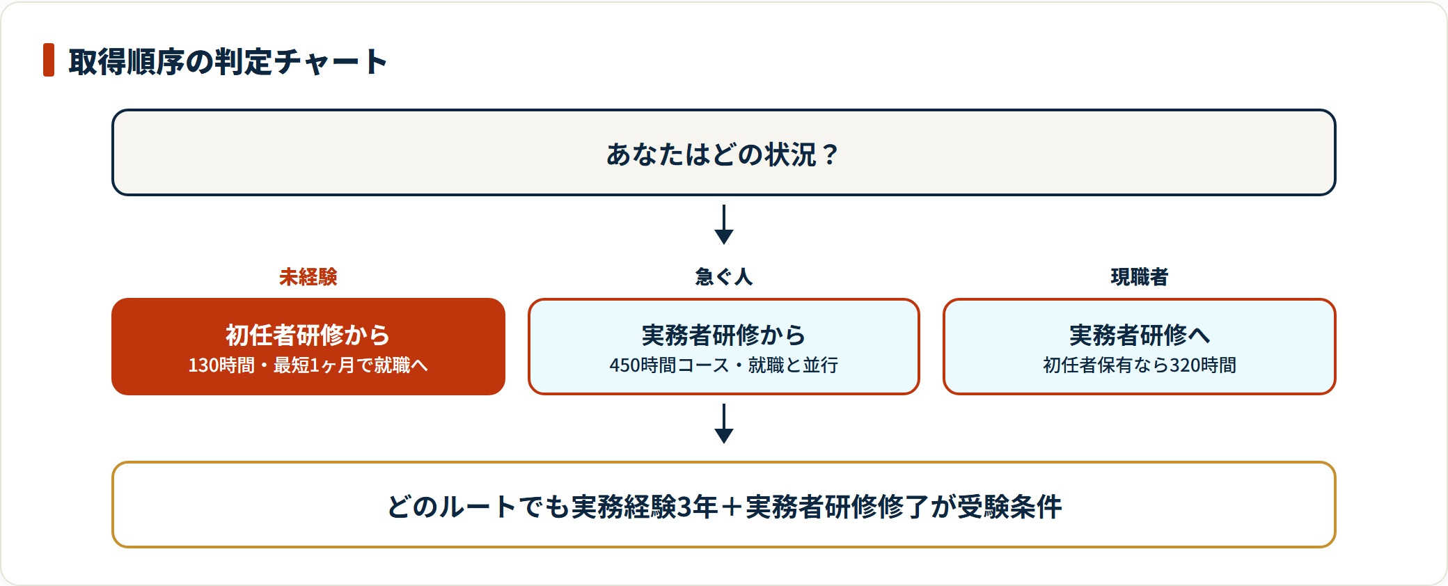未経験は初任者研修130時間から、急ぐ場合は実務者研修450時間、初任者保有者は320時間コースで実務者研修へ進む取得順序の判定図。