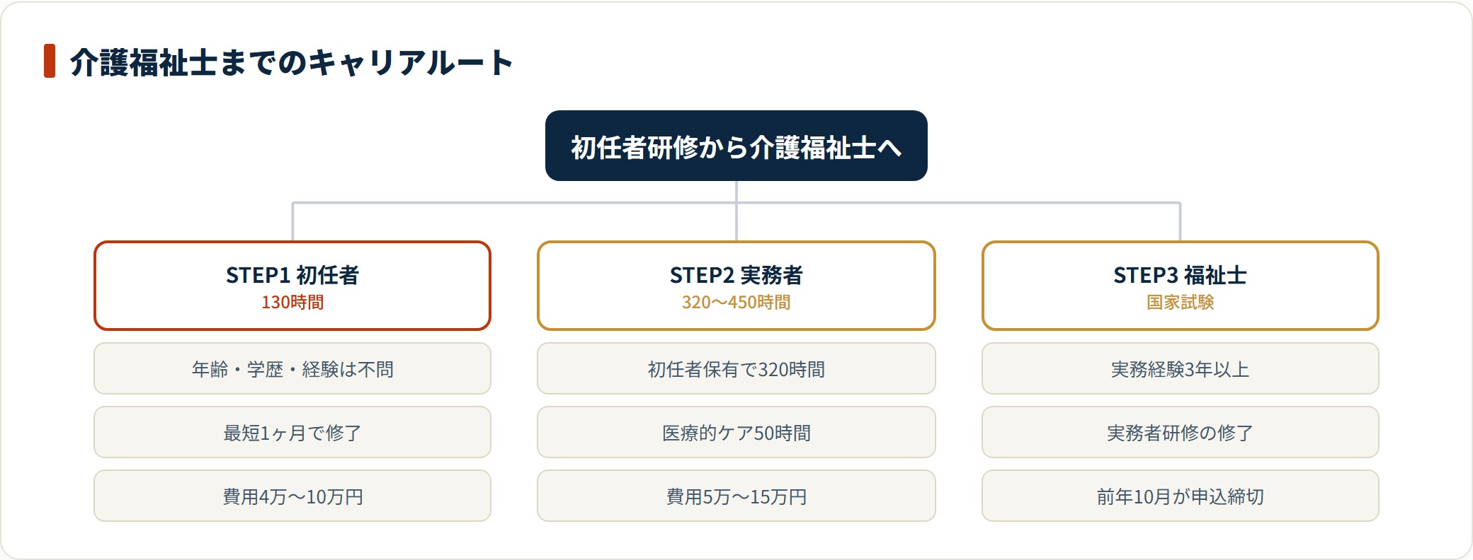 初任者研修130時間、実務者研修320〜450時間、実務経験3年以上と実務者研修修了で介護福祉士国家試験に進む3ステップの分類図。