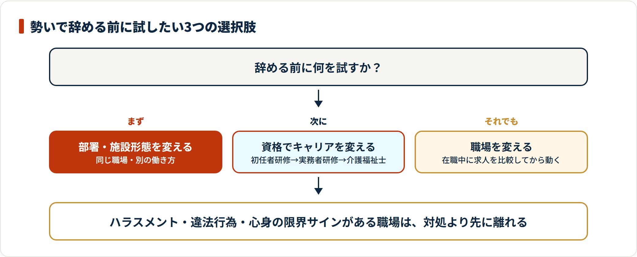 辞める前に部署や施設形態を変える、資格でキャリアを変える、職場を変えるという3つの選択肢を順に検討する。