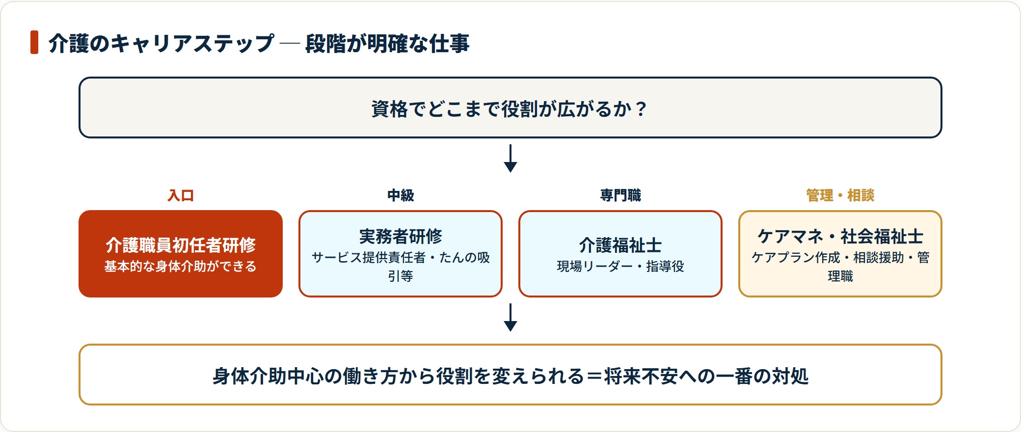 初任者研修から実務者研修、介護福祉士、ケアマネジャーや相談員へと段階的に役割と収入が広がる。