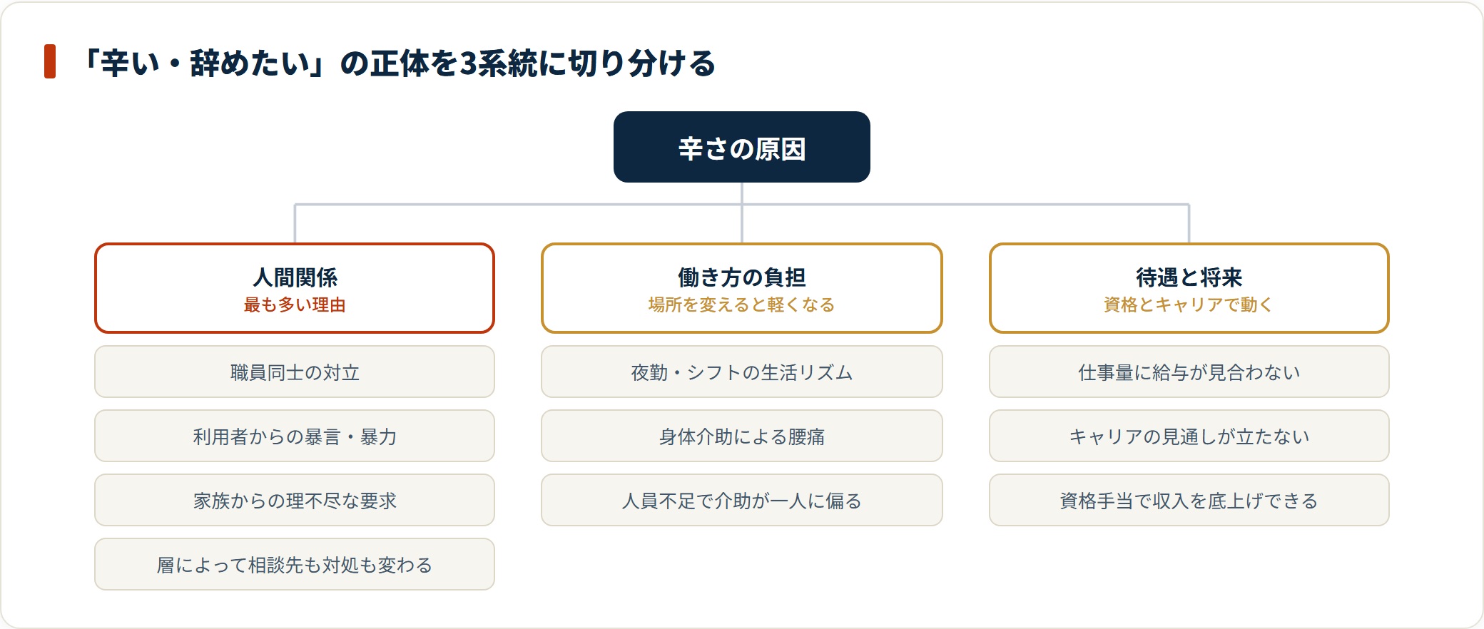 介護職の辛さは人間関係、働き方の負担、待遇と将来の3系統に切り分けると対処法が見えてくる。