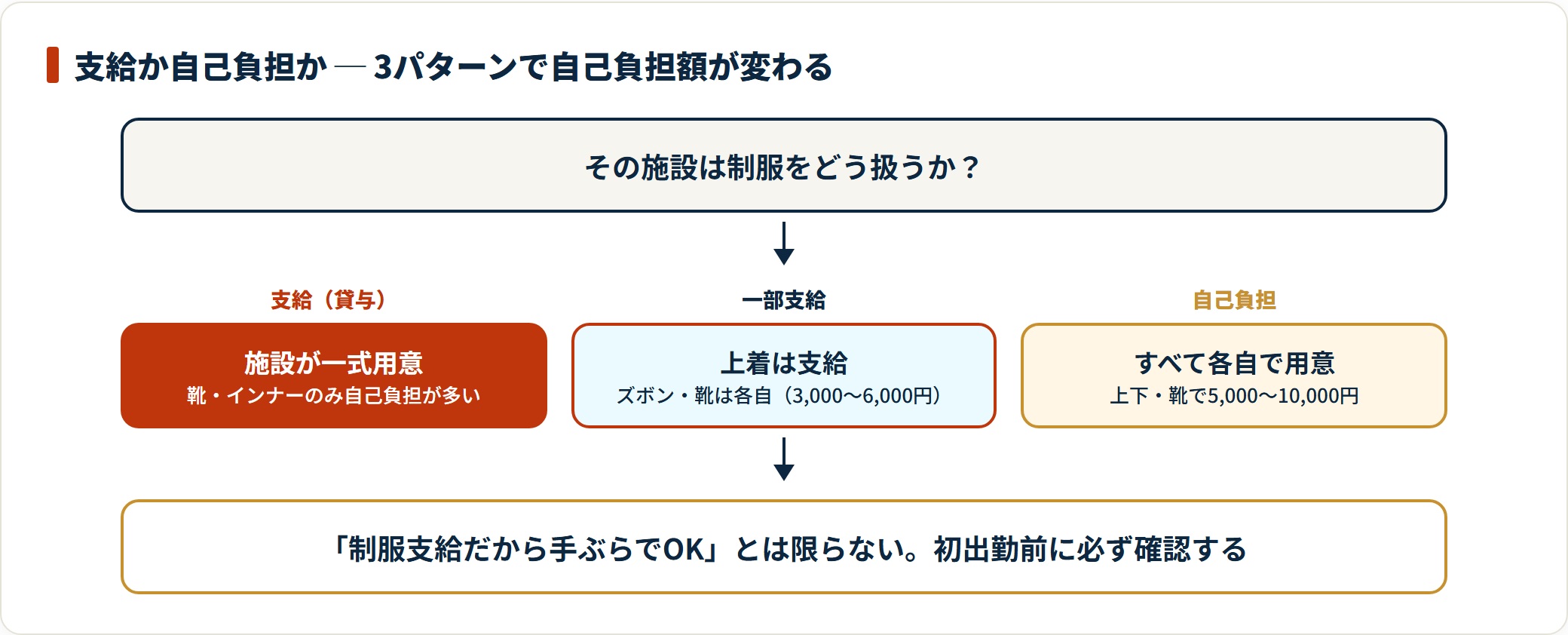 制服は支給・一部支給・自己負担の3パターンに分かれ、自己負担は0円から1万円程度まで変わる。
