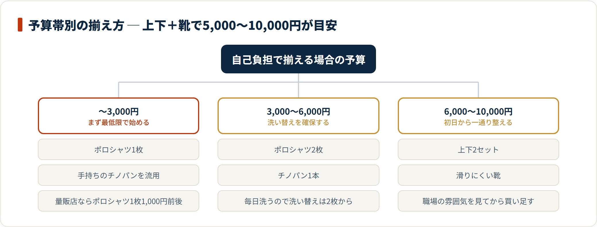 3,000円までならポロシャツ1枚と手持ちのパンツ、1万円まで揃えれば上下2セットと滑りにくい靴がそろう。
