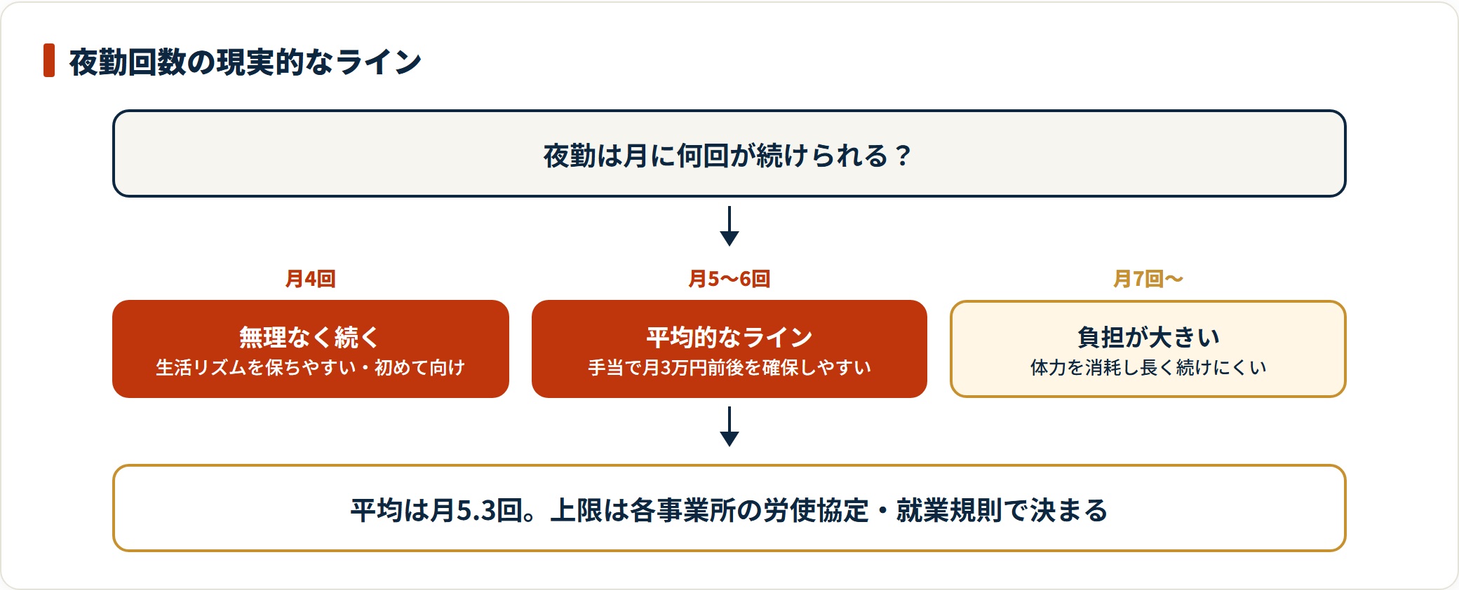 介護職の月の夜勤回数を4回・5〜6回・7回以上の3段階に分け、収入と体力負担のバランスを示した図。