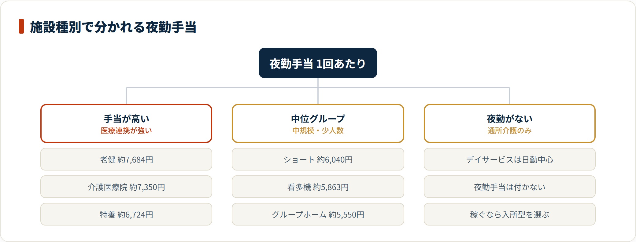 介護施設の種別ごとに夜勤手当が高い施設、中位の施設、夜勤がない施設を分類し、1回あたりの手当額の目安を示した図。
