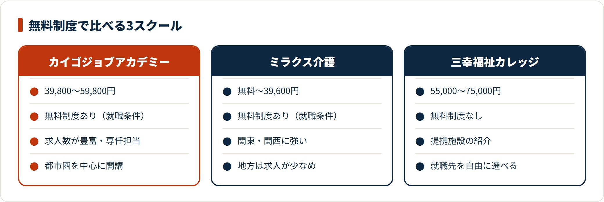 カイゴジョブアカデミー、ミラクス介護、三幸福祉カレッジの初任者研修について、受講料、無料制度の有無、就職サポートの範囲を比較した図。