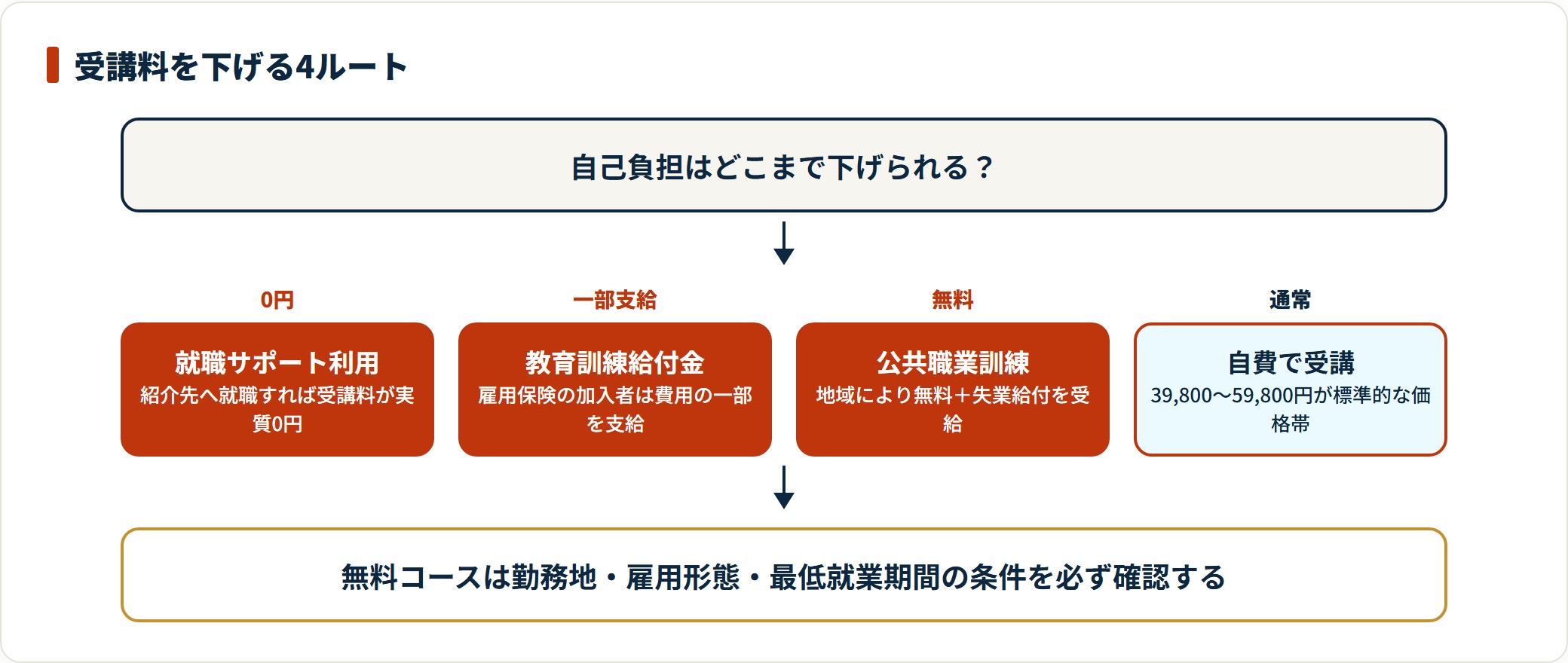 カイゴジョブアカデミーの初任者研修の自己負担を下げる方法を、就職サポートコース、教育訓練給付金、公共職業訓練、通常受講の4ルートで整理した図。