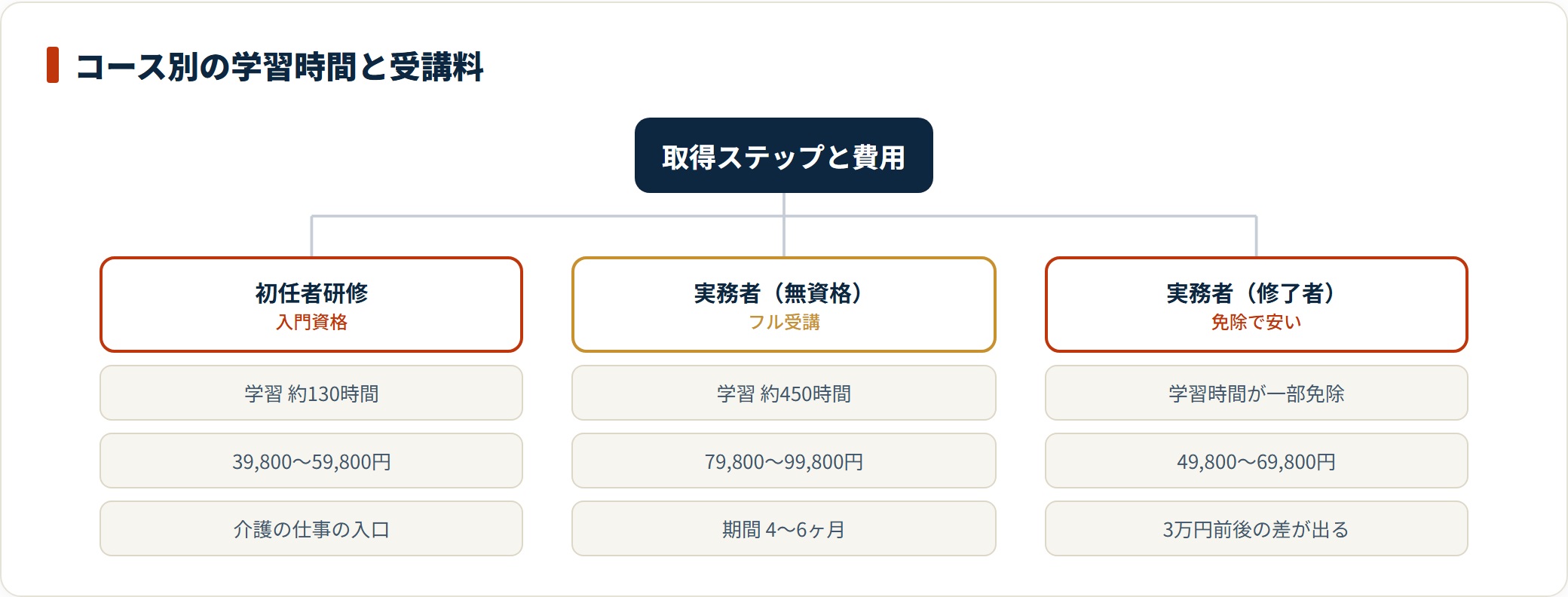 カイゴジョブアカデミーの初任者研修と実務者研修について、学習時間と受講料の目安を、無資格から受ける場合と初任者研修修了後に受ける場合で比較した図。