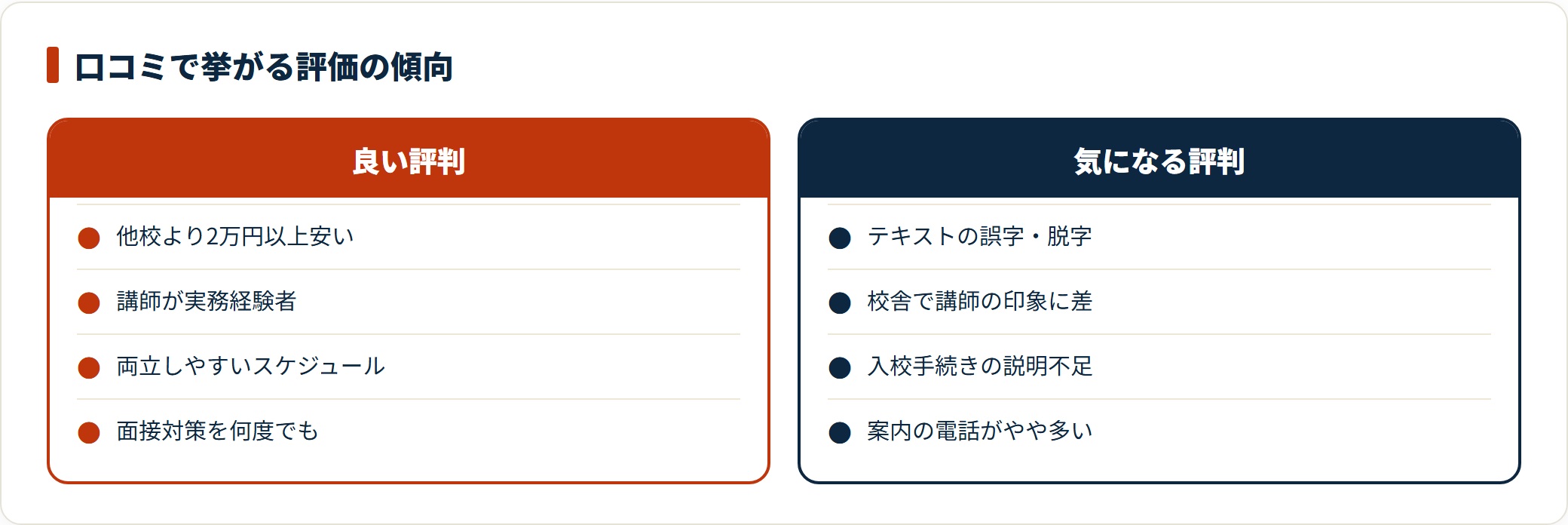 未来ケアカレッジの初任者研修について、良い評判と気になる評判の内容を口コミの傾向から比較した図。