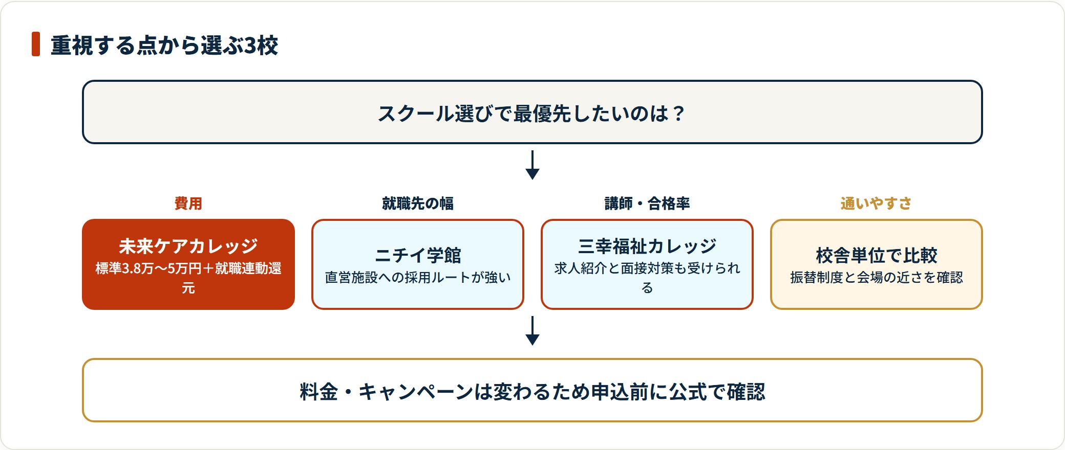 費用・就職先の幅・講師や合格率・通いやすさという重視点別に、未来ケアカレッジ、ニチイ学館、三幸福祉カレッジの選び分けを示した図。