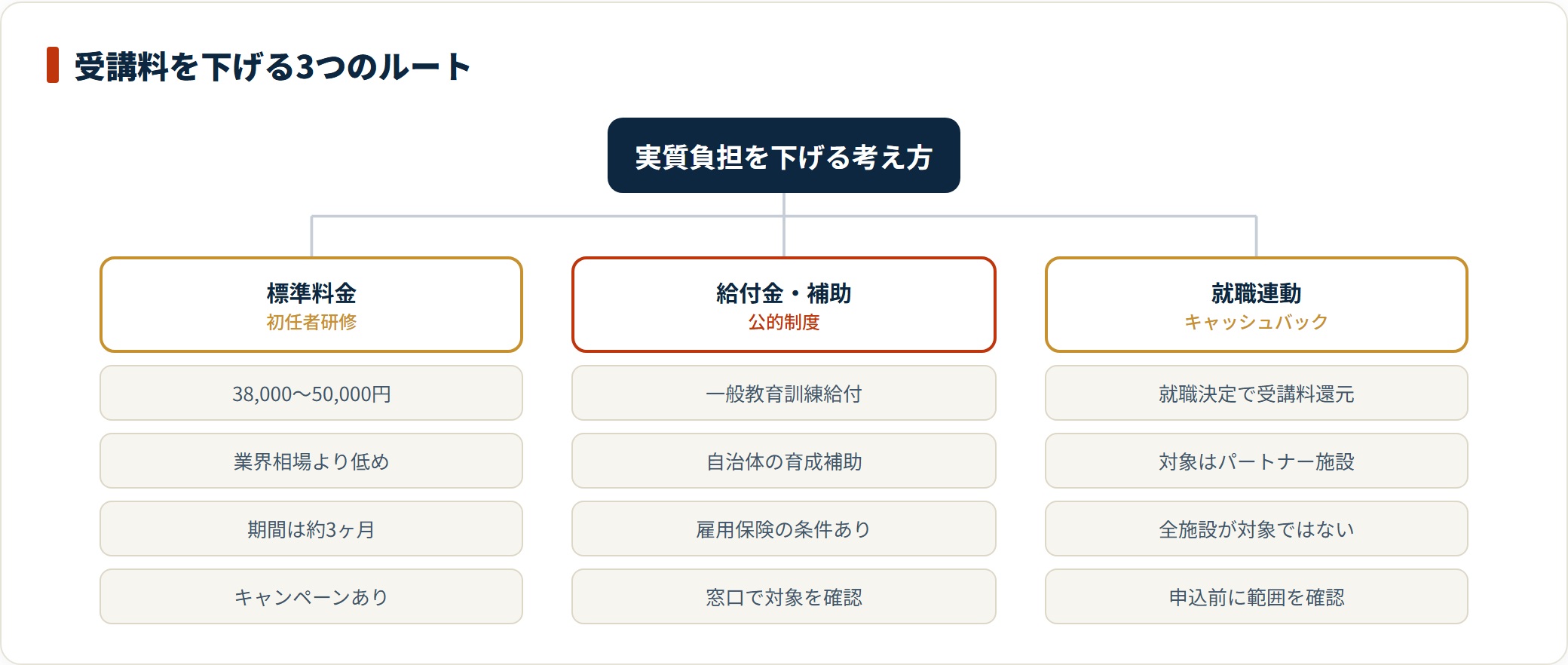 未来ケアカレッジの受講料を下げる方法を、標準料金・給付金や自治体補助・就職連動キャッシュバックの3ルートに分類した図。