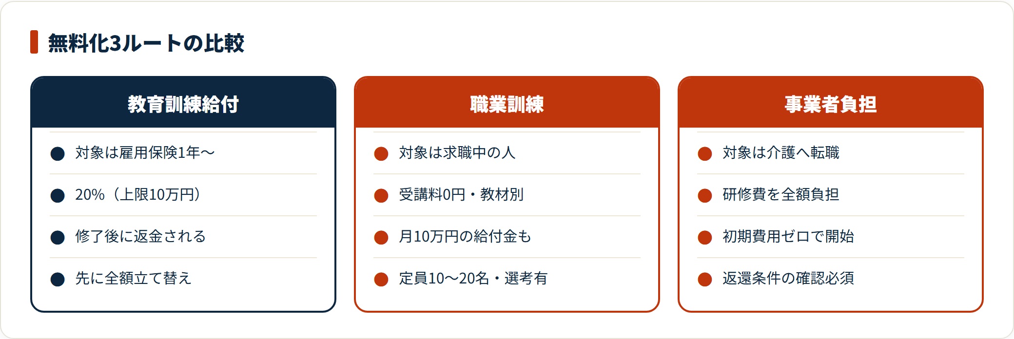 教育訓練給付制度、職業訓練、介護事業者の費用負担という3つの無料化ルートを、対象者・自己負担・注意点で比べた比較図。