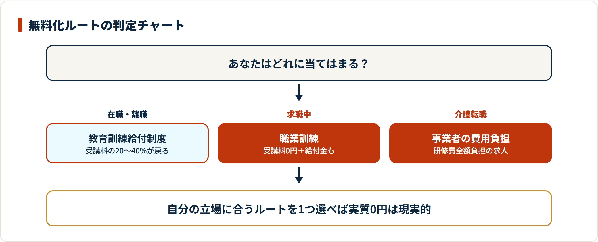 雇用保険加入者は教育訓練給付制度、求職中は職業訓練、介護転職前提なら事業者の費用負担という3つの無料化ルートを示す判定図。