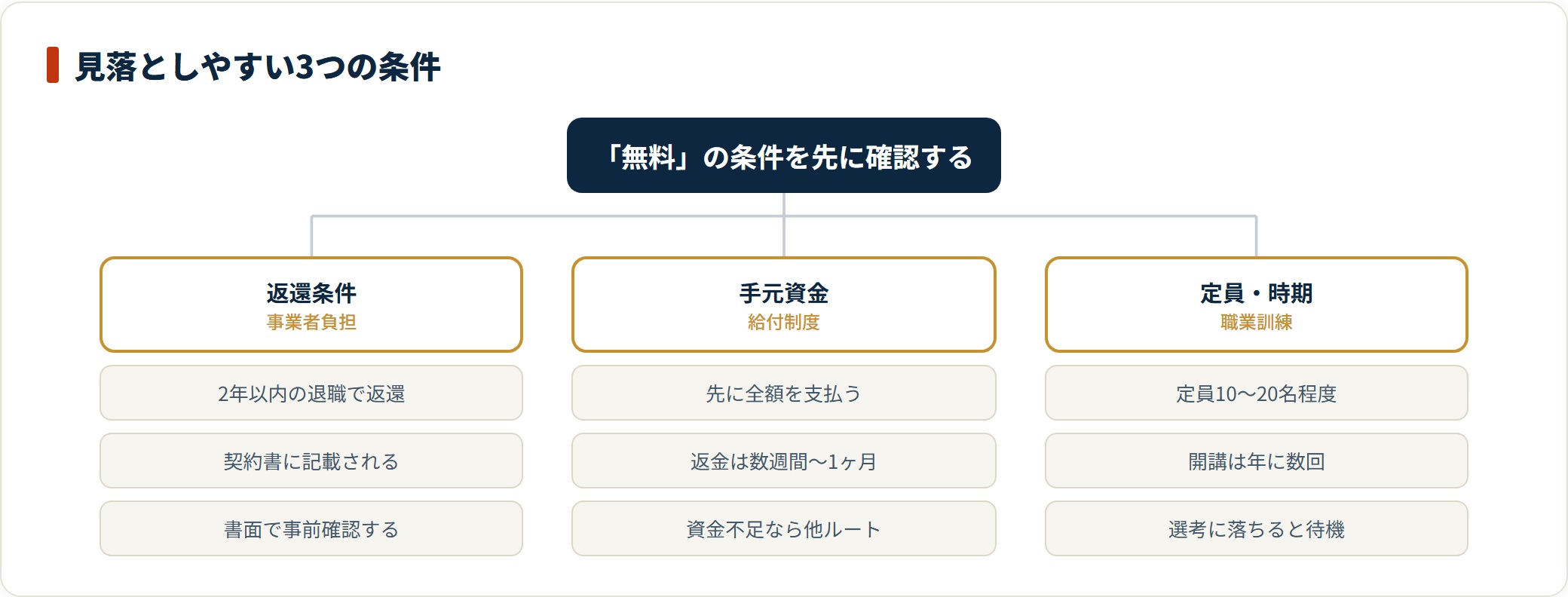 介護職員初任者研修を無料で取る際の落とし穴を、事業者負担の返還条件、給付制度の手元資金、職業訓練の定員と開講時期の3点で整理した図。