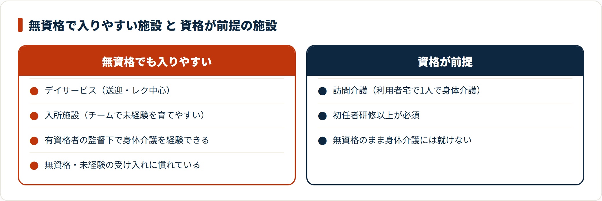 デイサービスや入所施設は無資格でも入りやすく、訪問介護は初任者研修以上の資格が前提になる。