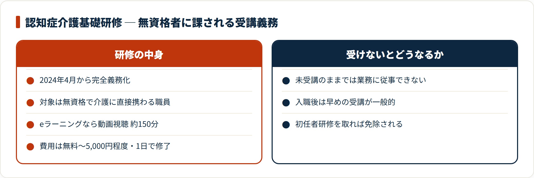 認知症介護基礎研修は2024年4月から完全義務化され、無資格で介護に携わる職員は未受講のまま業務に従事できない。