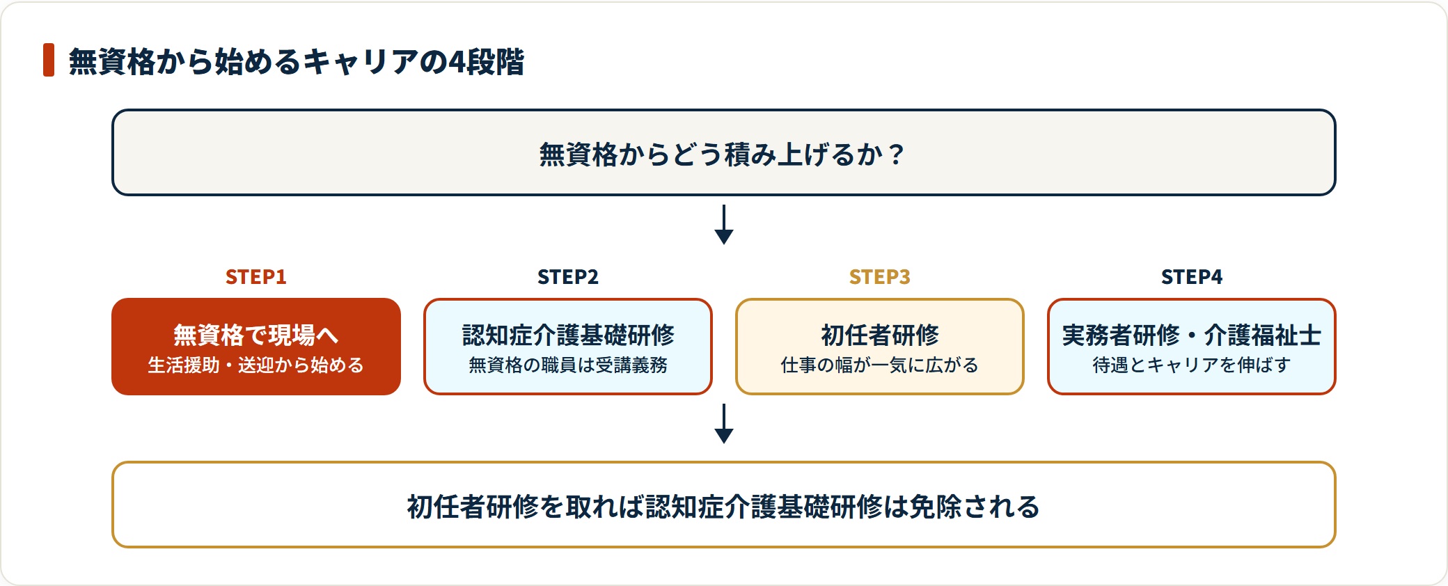 無資格で現場に入り、認知症介護基礎研修を受け、初任者研修で仕事の幅を広げ、実務者研修・介護福祉士へ進む。
