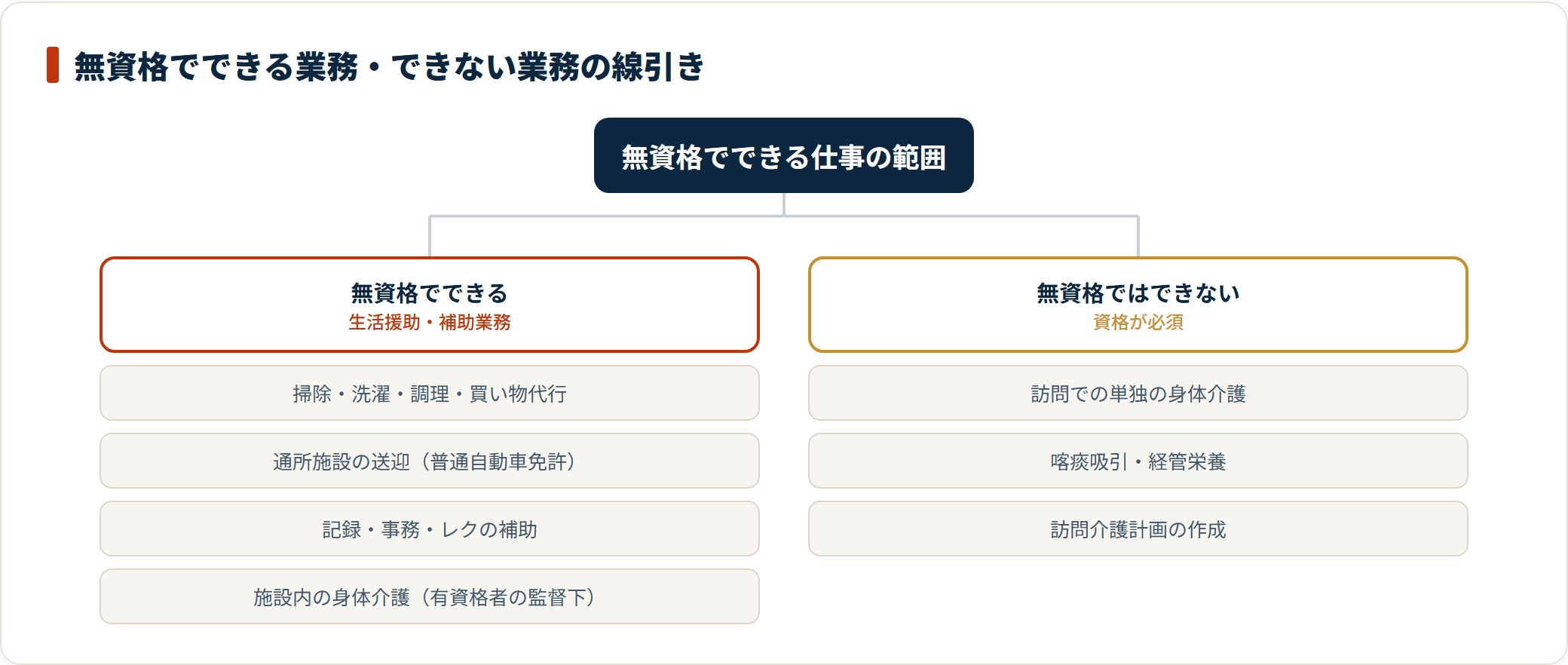 無資格でも生活援助や送迎、監督下の身体介護はできるが、訪問での単独身体介護と喀痰吸引などの医療的ケアはできない。