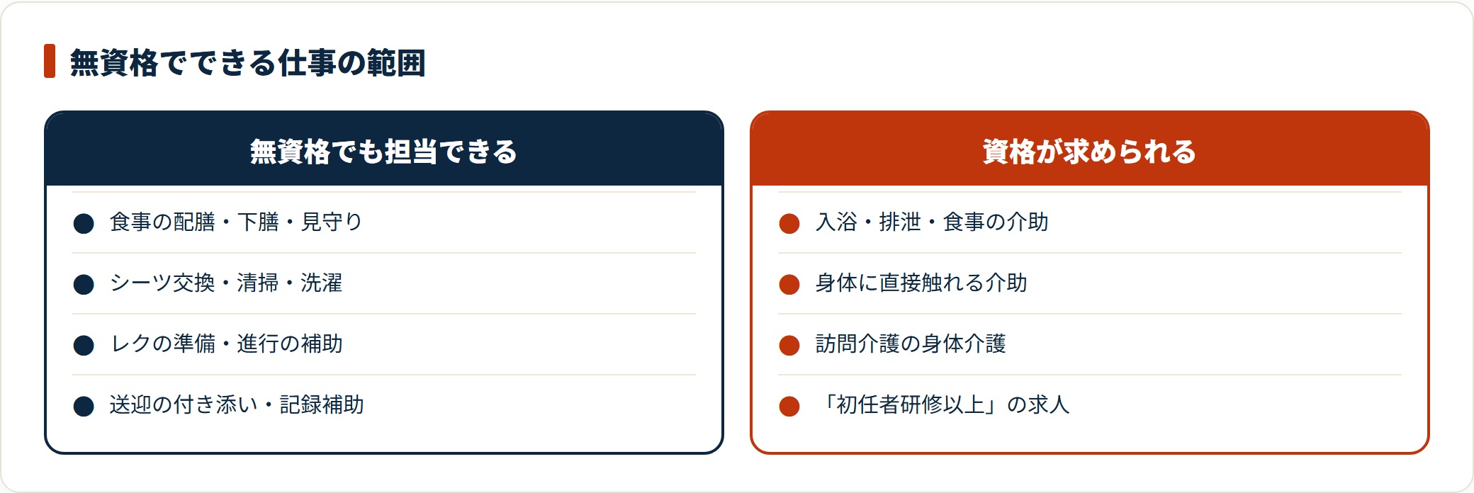 介護現場で無資格でも担当できる周辺業務と、初任者研修以上の資格が求められる身体介護の業務を比較した図。