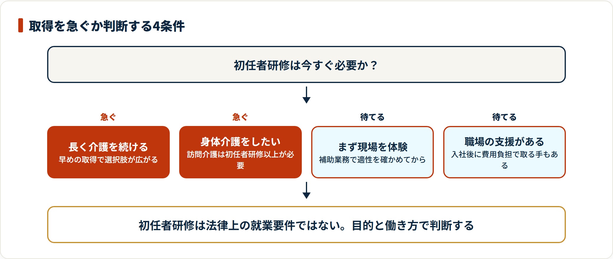 介護職員初任者研修の取得を今すぐ目指すべきか、後回しでよいかを、働き方や職場の支援制度など4つの条件から判断する図。