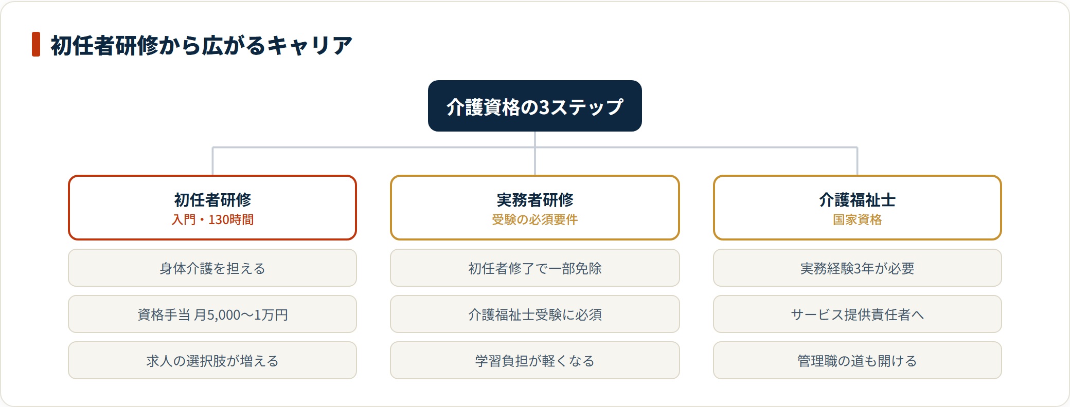 介護職員初任者研修、実務者研修、介護福祉士という介護資格の3ステップと、各段階で得られる業務範囲や待遇の変化を整理した図。