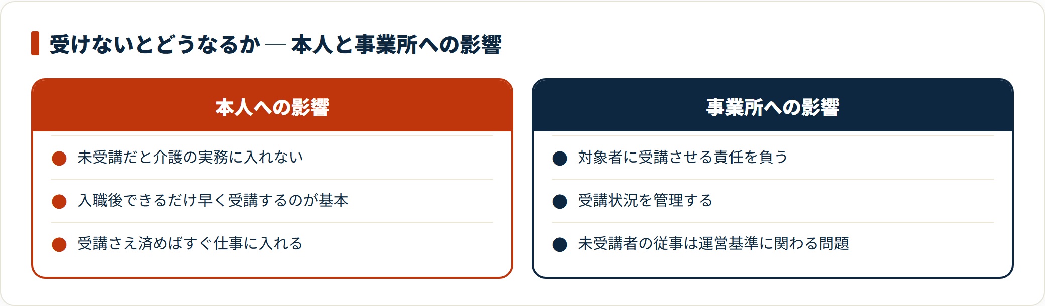 未受講だと本人は介護の実務に入れず、事業所は対象者に受講させる責任を負い運営基準に関わる問題になり得る。