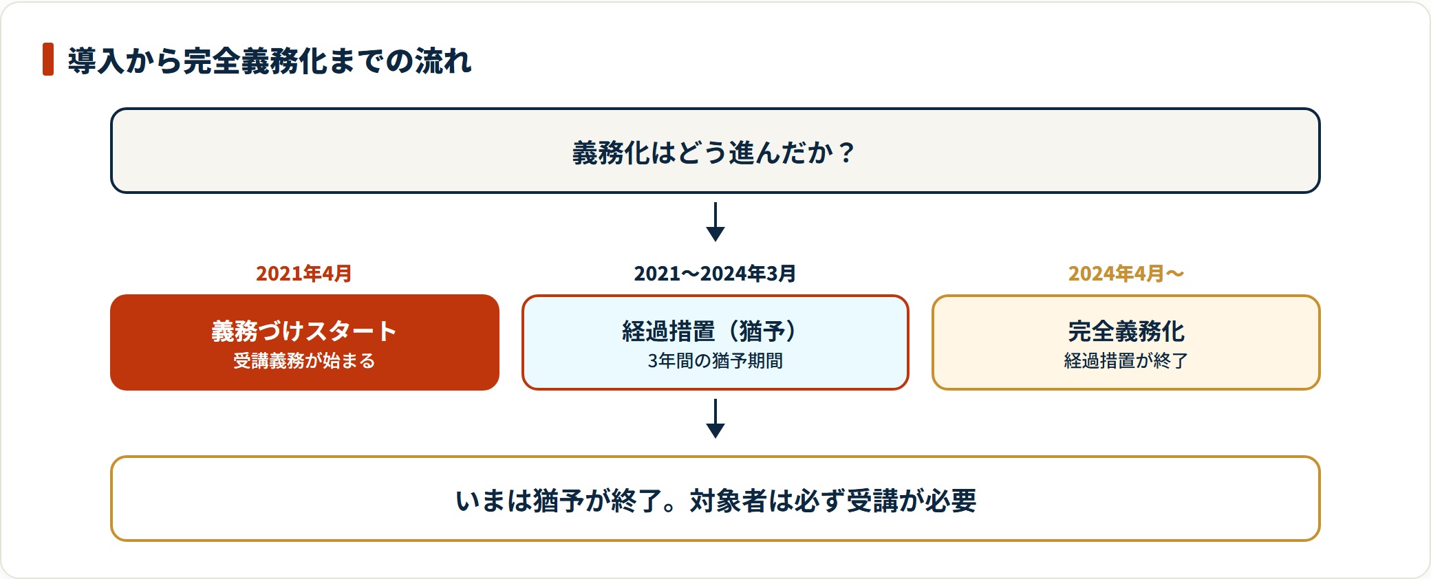 認知症介護基礎研修は2021年4月に義務づけが始まり、3年間の経過措置を経て2024年4月に完全義務化された。