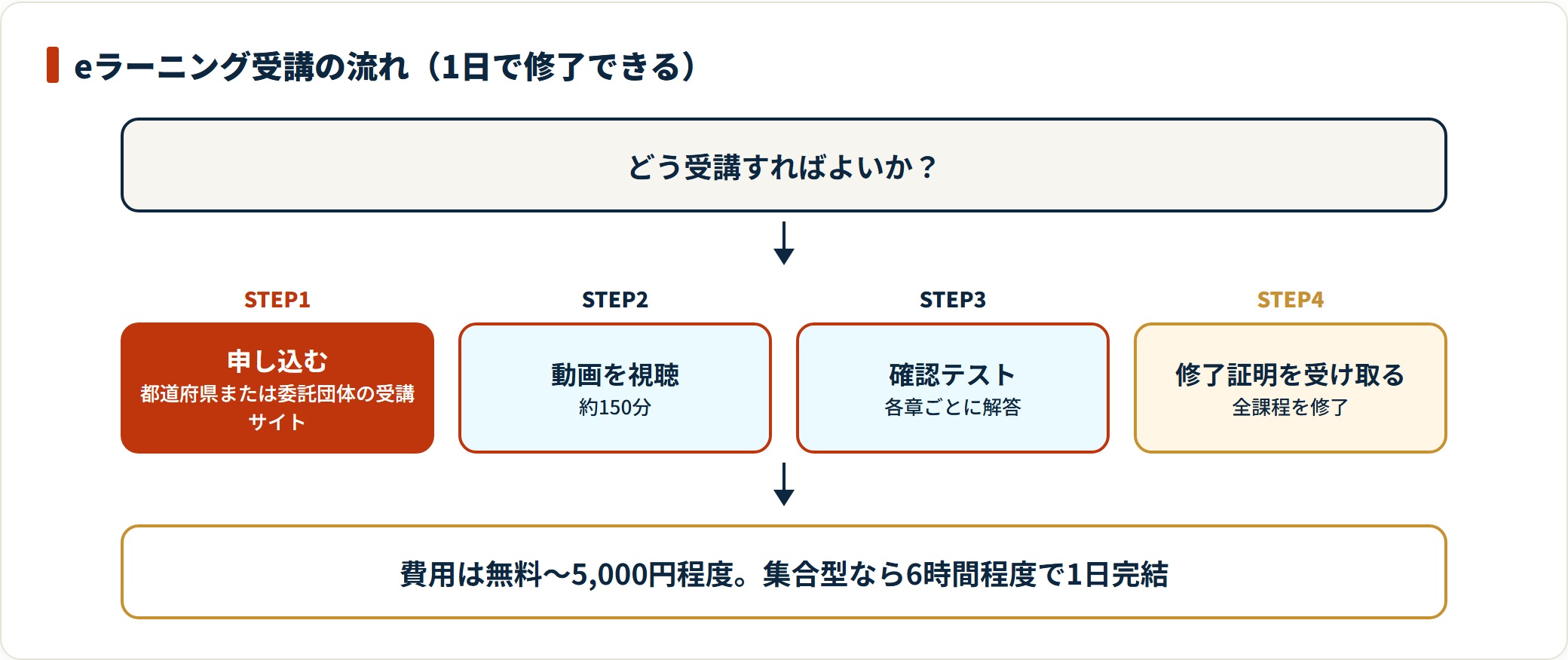 都道府県や委託団体のサイトから申し込み、約150分の動画を視聴し、確認テストに答えて修了証明を受け取る。