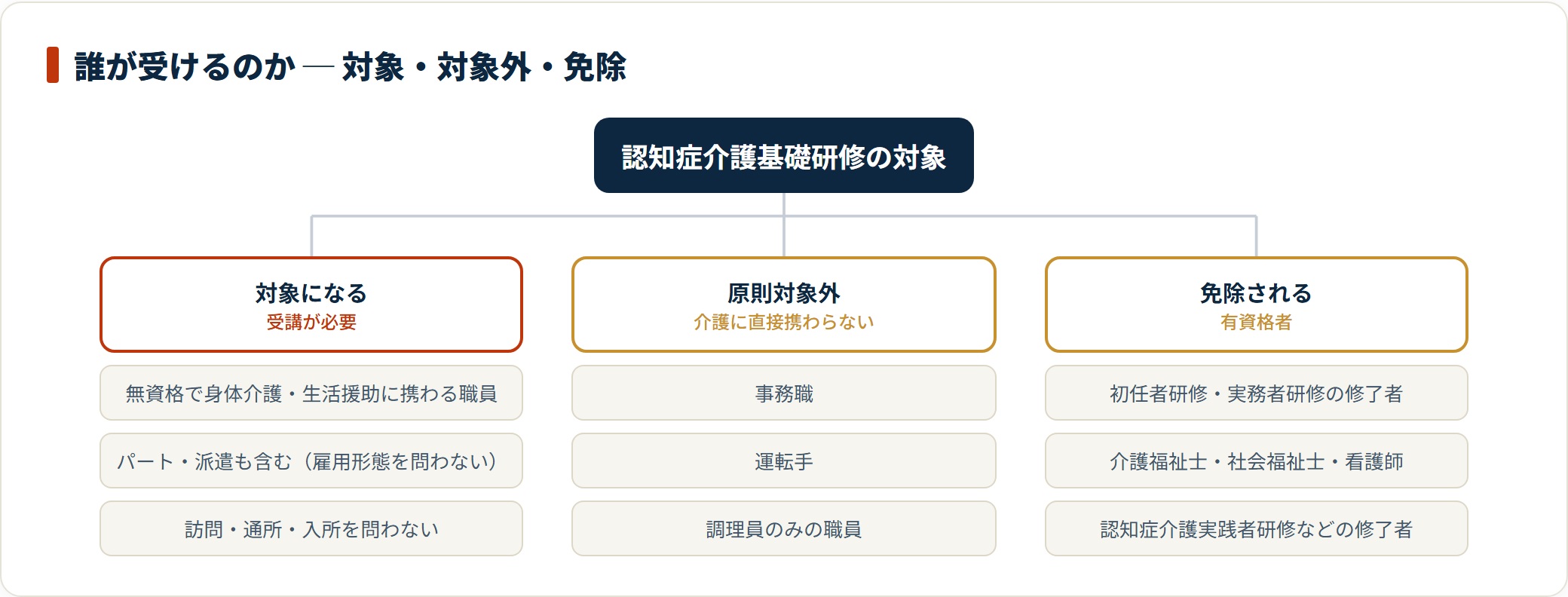 対象は無資格で介護に直接携わる職員で、事務や運転のみの職員は原則対象外、初任者研修などの有資格者は免除される。