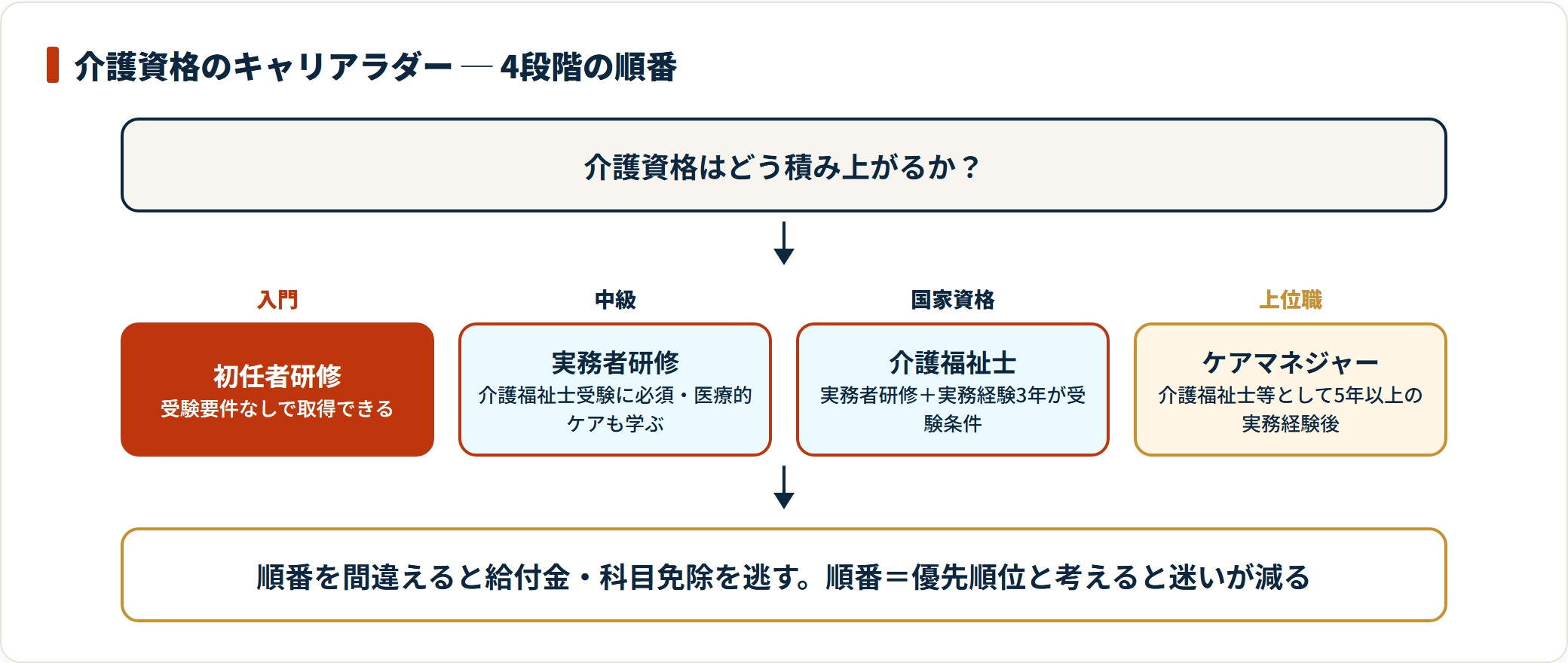 介護資格は初任者研修、実務者研修、介護福祉士、ケアマネジャーの順に積み上がる段階構造になっている。