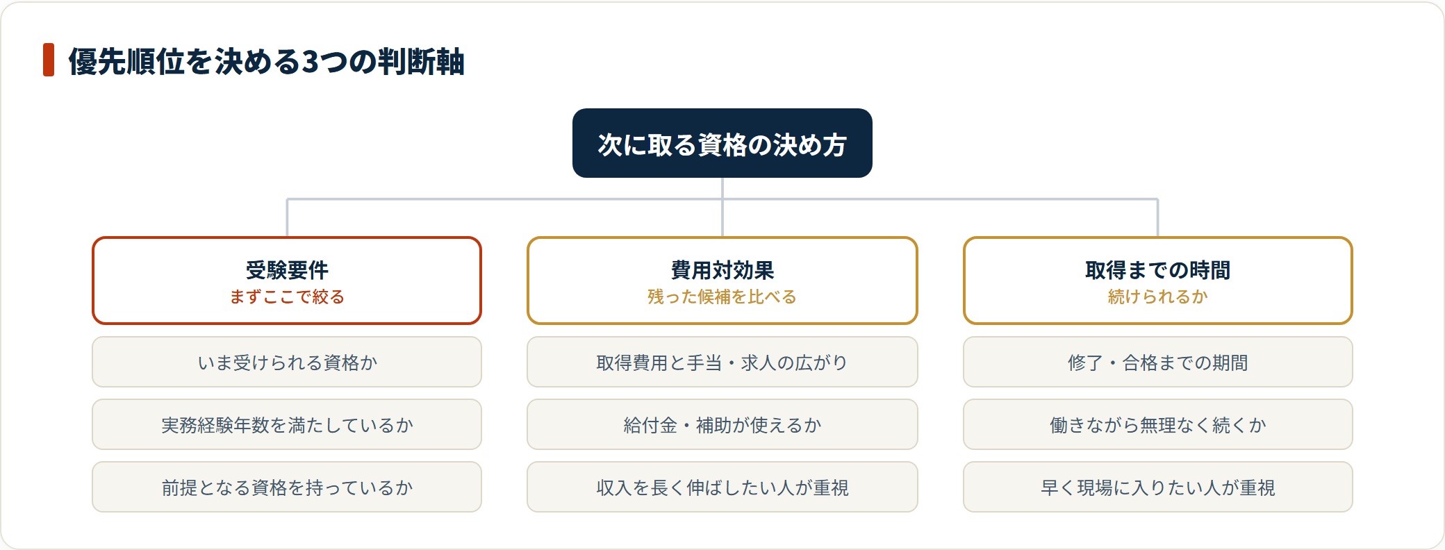 次に取る資格は受験要件でまず絞り、残った候補を費用対効果と取得までの時間で比べて決める。