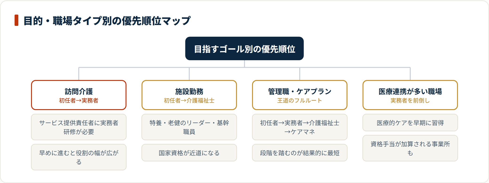 訪問介護は実務者研修、施設勤務は介護福祉士、管理職はケアマネと、目指すゴールで優先順位が変わる。