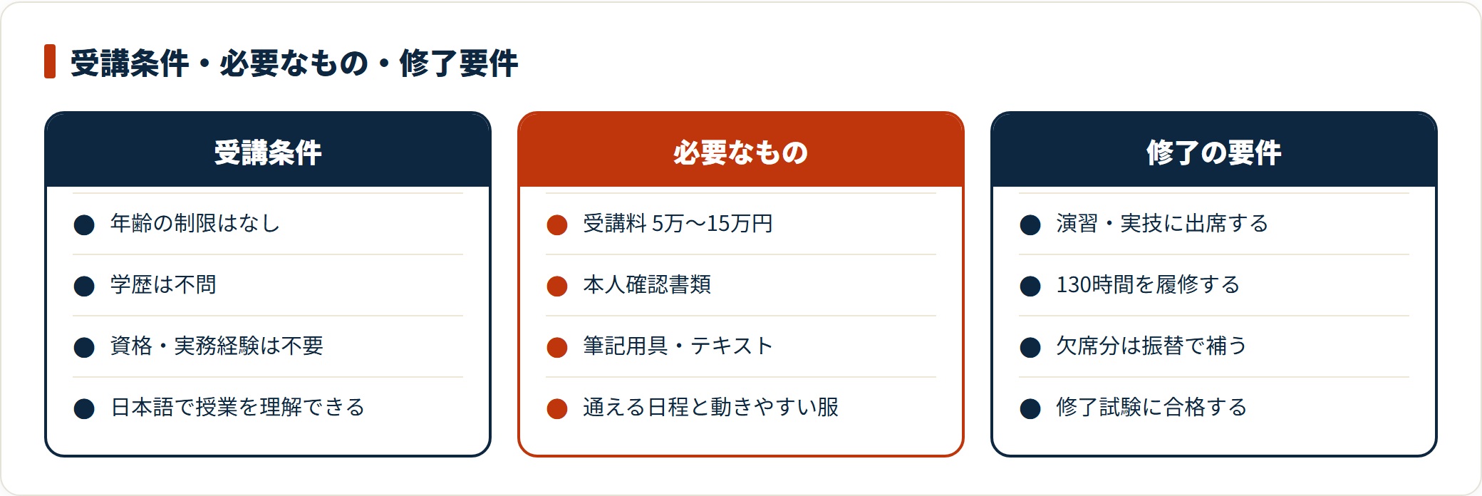 介護職員初任者研修の受講条件、申込から修了までに必要なもの、修了に必要な要件を並べて整理した図。