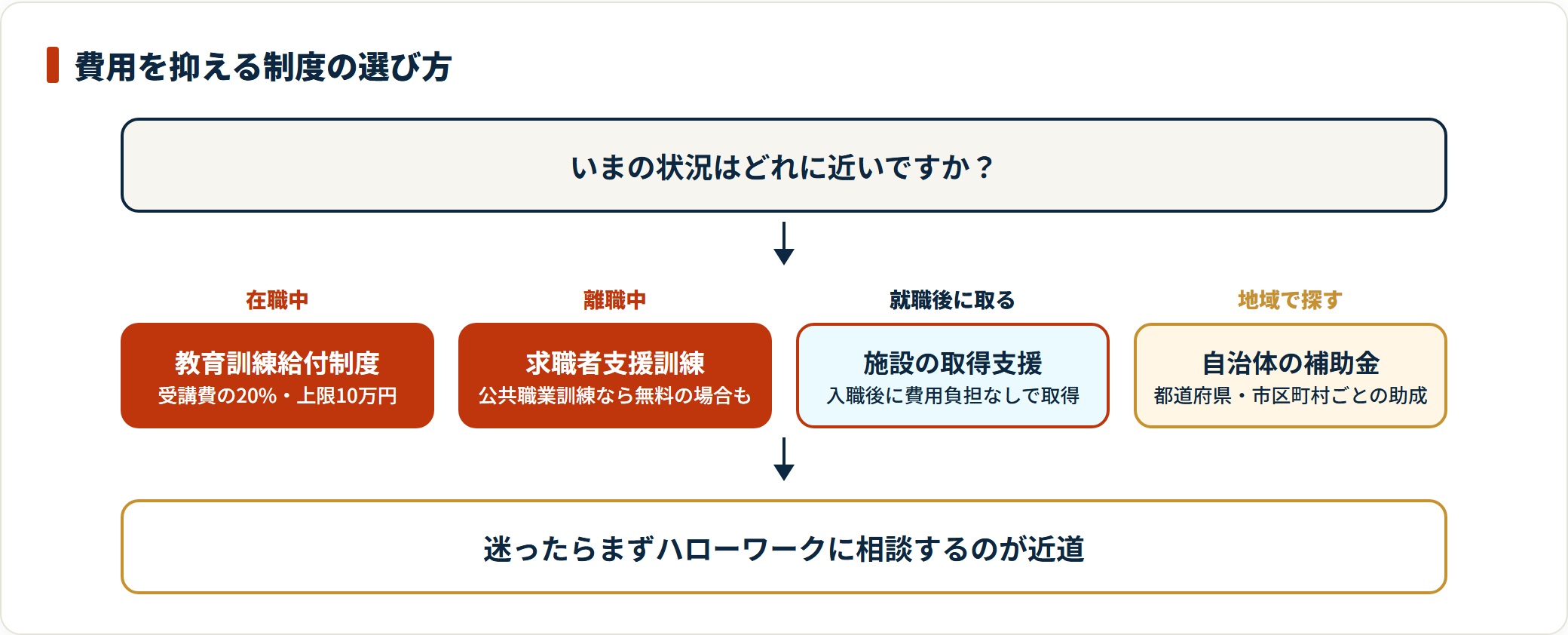 在職中・離職中・就職後に取得・地域で探すという状況別に、初任者研修の費用を抑える制度を示した判定図。