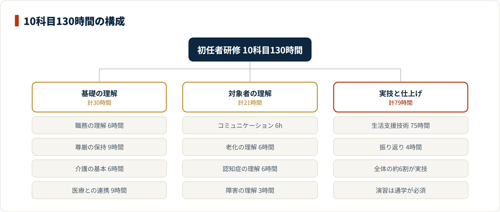 介護職員初任者研修の10科目130時間を、基礎の理解・対象者の理解・実技と仕上げの3グループに分けて時間数を示した図。