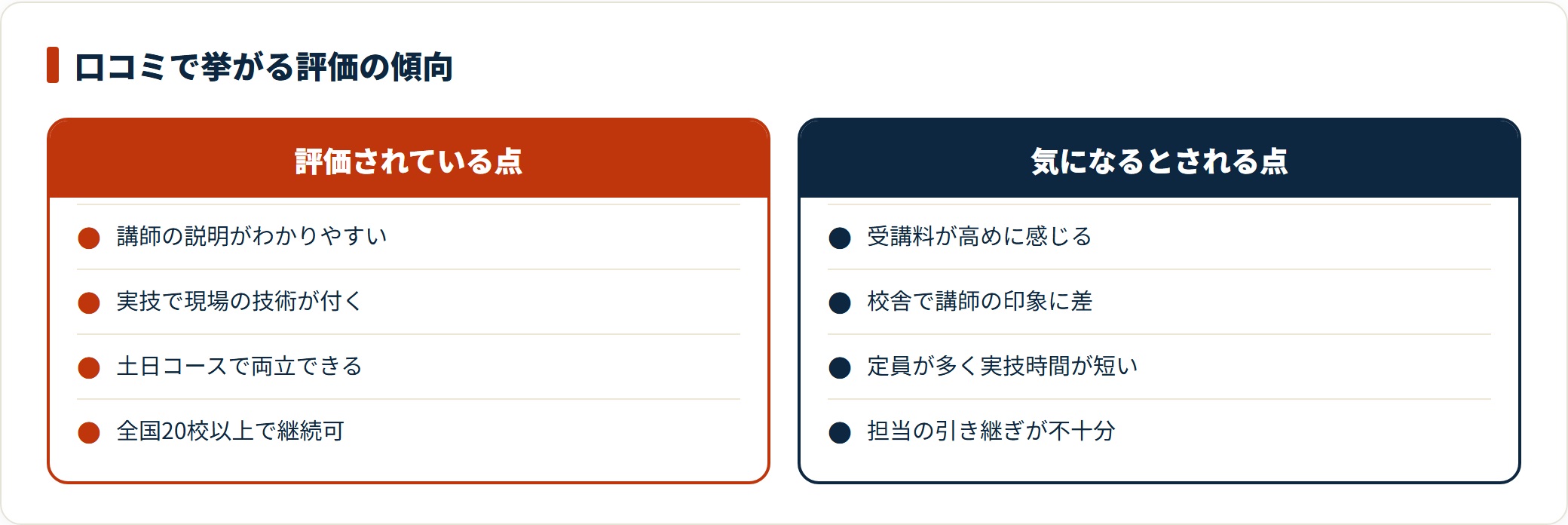 三幸福祉カレッジの初任者研修について、評価されている点と気になるとされる点を口コミの傾向から比較した図。