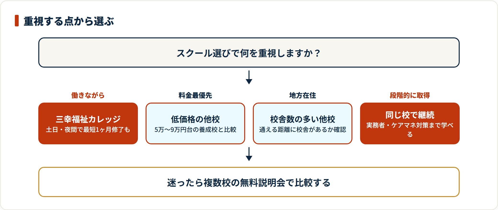 働きながら・料金最優先・地方在住・段階的取得という重視点別に、三幸福祉カレッジと他校のどちらが向くかを示した判定図。