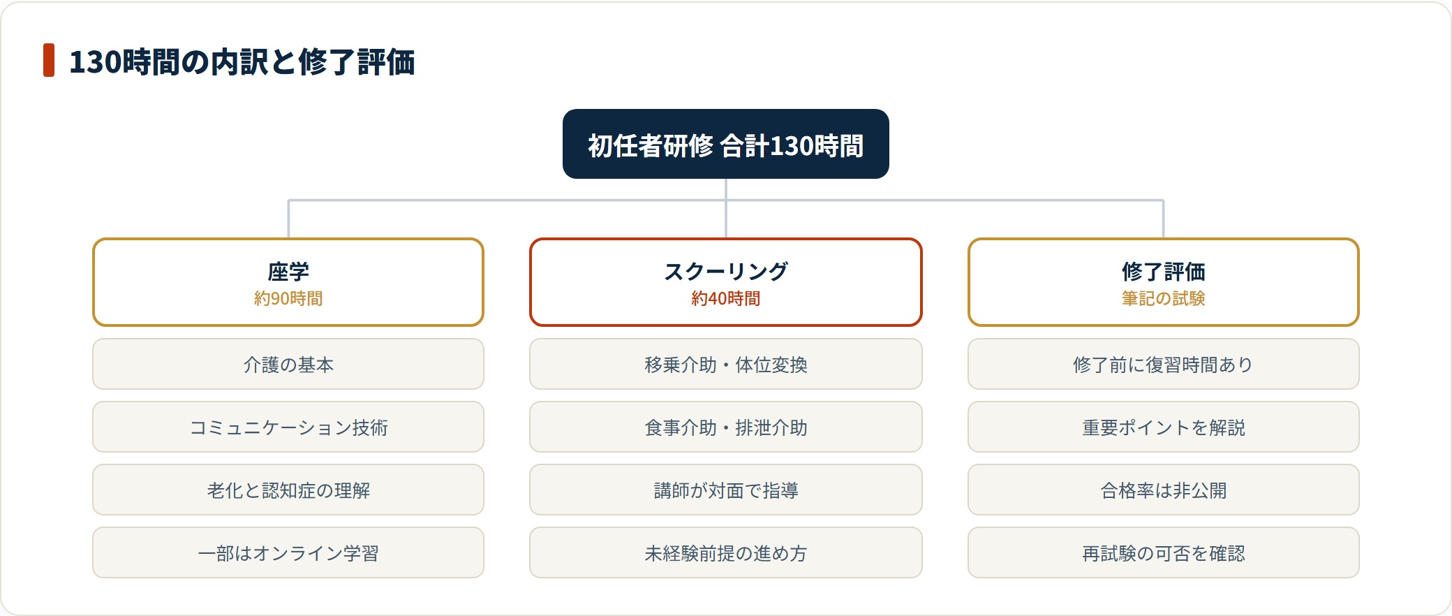 三幸福祉カレッジの初任者研修130時間を、座学約90時間とスクーリング約40時間、修了評価に分けて示した図。