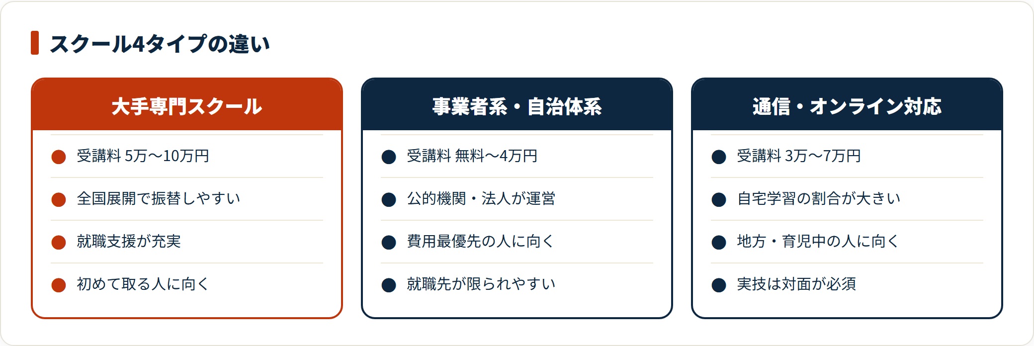 初任者研修のスクールを大手専門・事業者系/自治体系・通信対応の3タイプに分け、受講料と強み、向く人、注意点を比較した図。