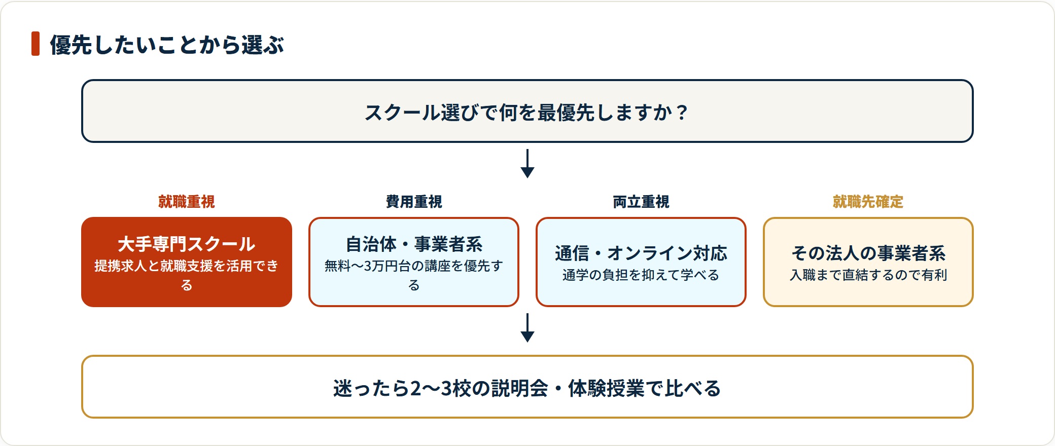 就職・費用・両立・就職先確定という優先軸ごとに、向いている初任者研修スクールのタイプを示した判定図。