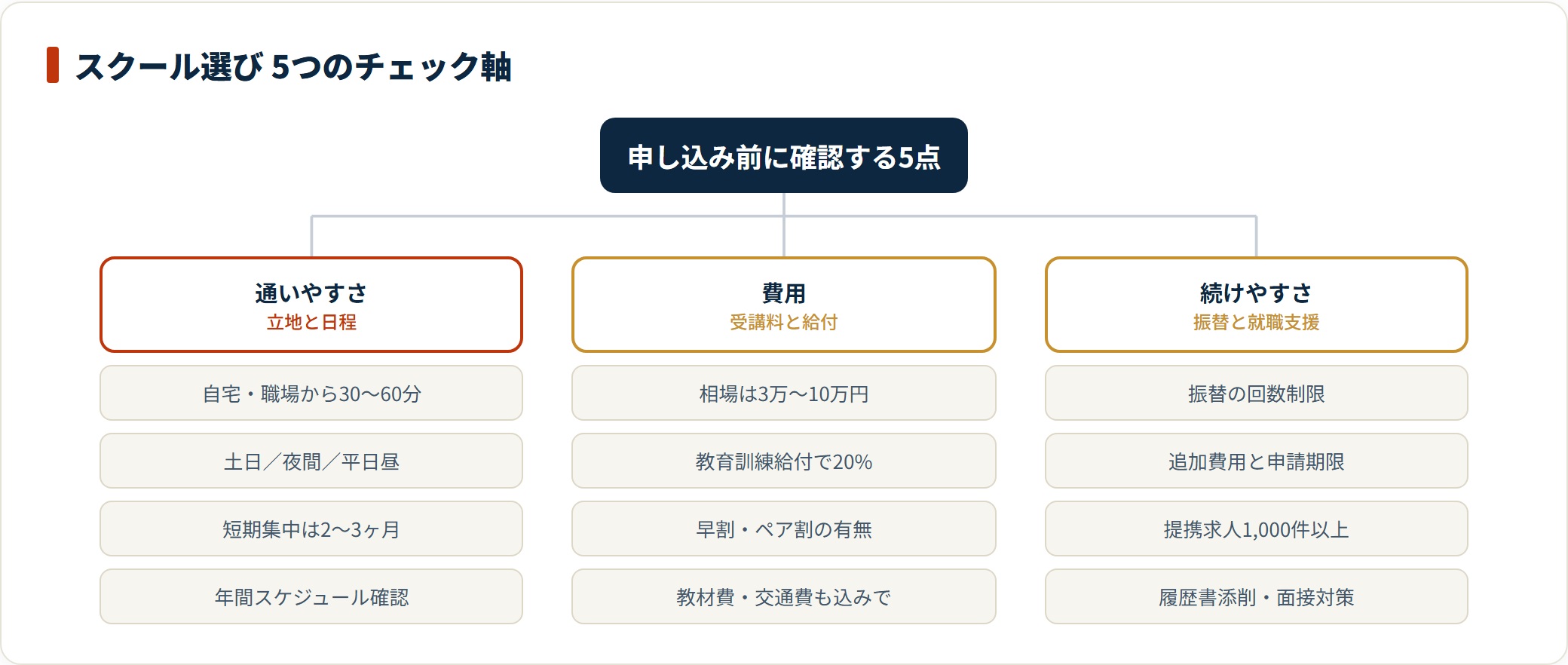 介護職員初任者研修のスクール選びで確認する5点を、通いやすさ・費用・続けやすさの3軸に分類した図。