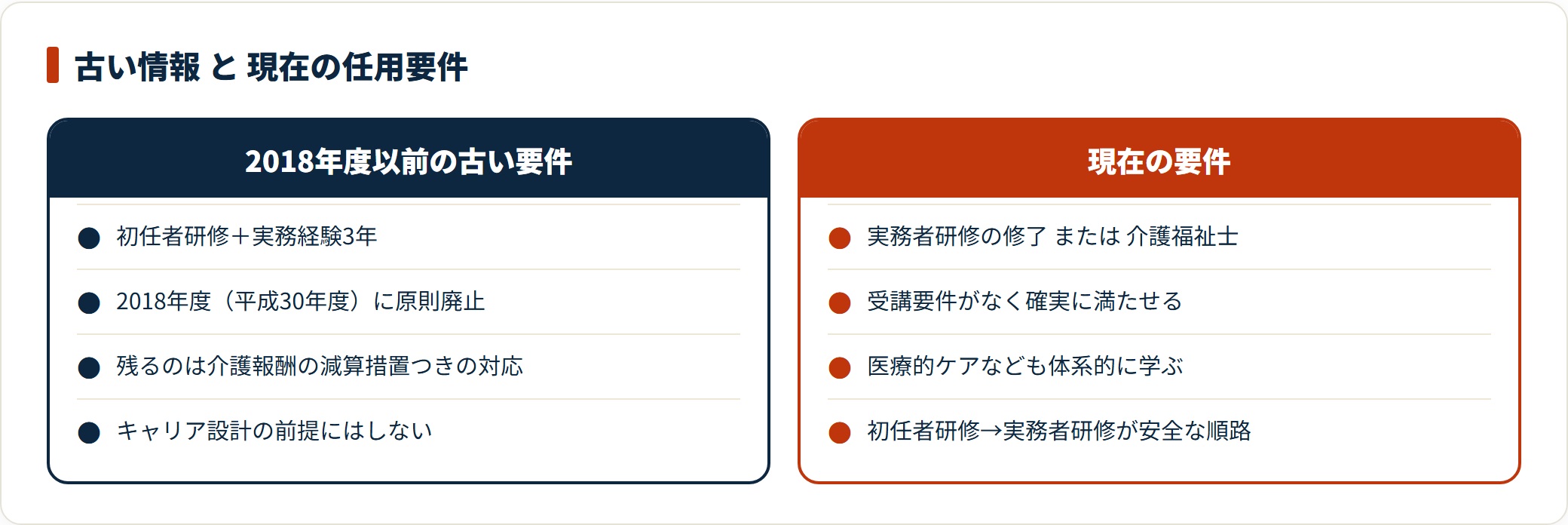 初任者研修+実務経験3年というルートは2018年度に原則廃止され、現在は実務者研修または介護福祉士が要件。