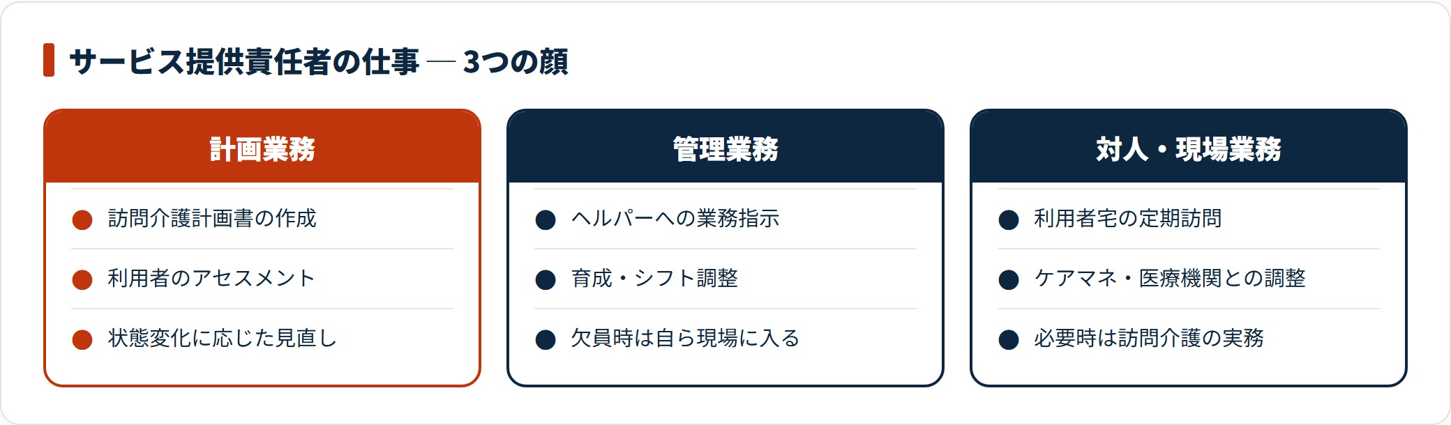 サービス提供責任者は訪問介護計画の作成、ヘルパーの指示育成、利用者や関係機関との調整という3方向の業務を担う。